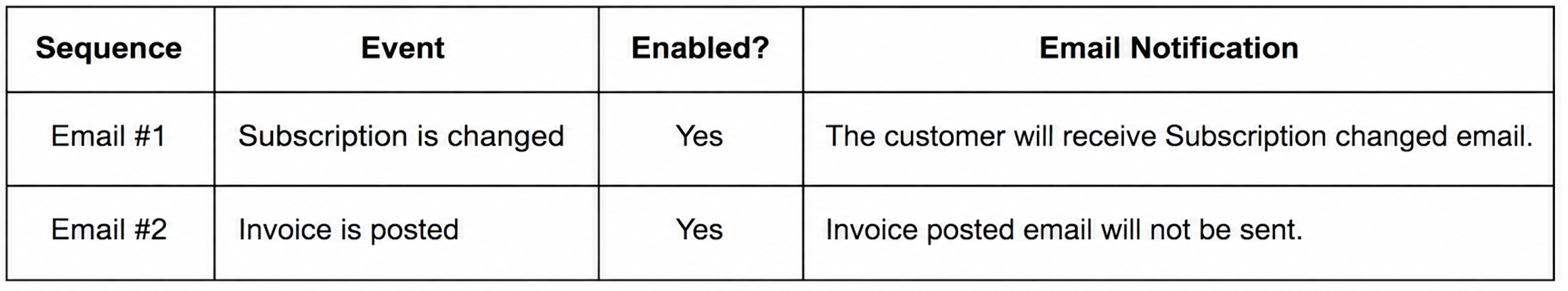 Email prioritization with Subscription Changed prioritized over Invoice Posted