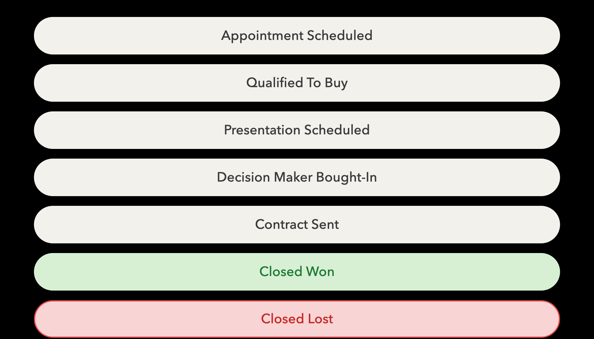 Default HubSpot deal stages, with Closed Lost highlighted