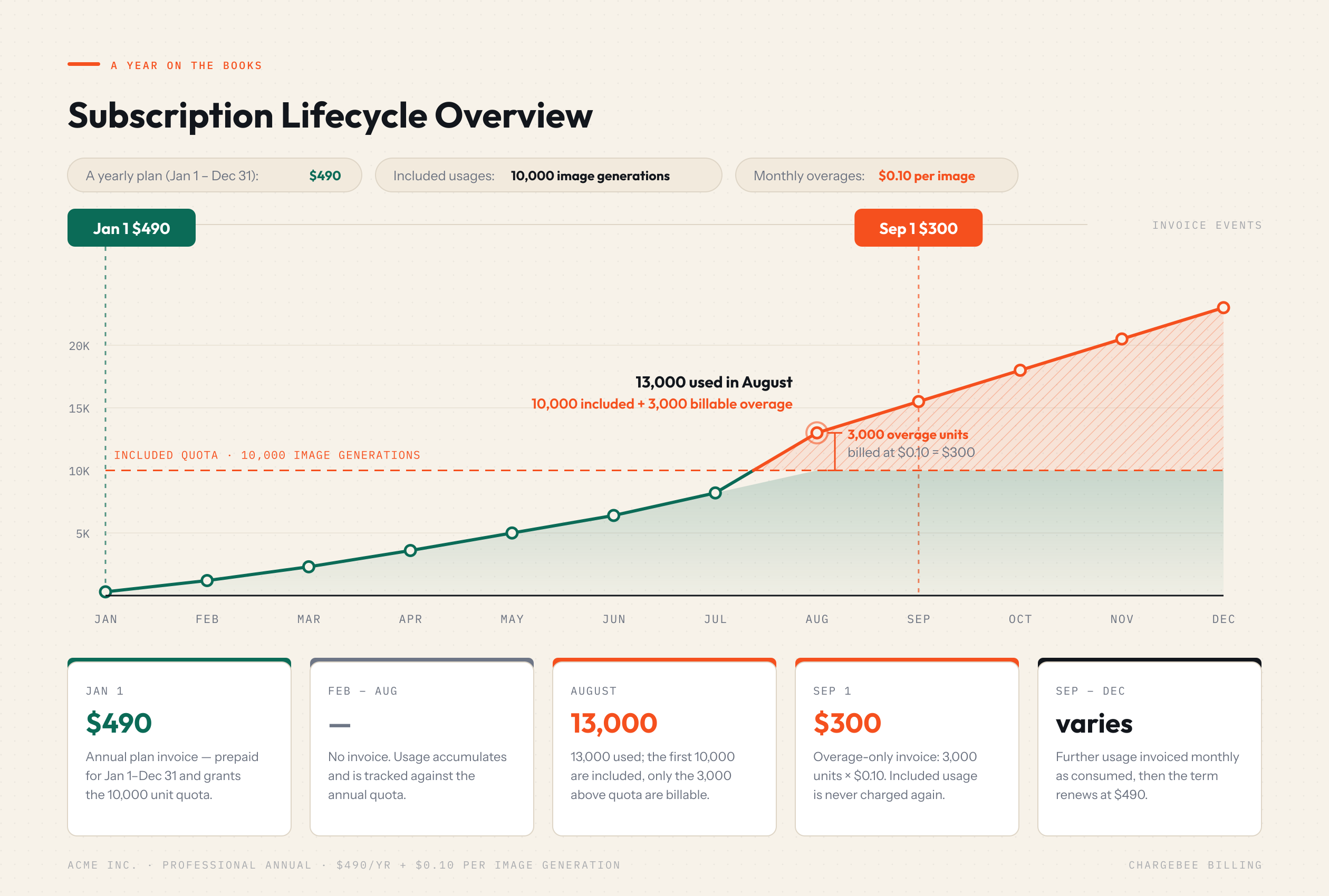 Year-long timeline for a $490 annual plan with 10,000 included image generations, usage crossing the quota in August, and a $300 overage invoice on September 1