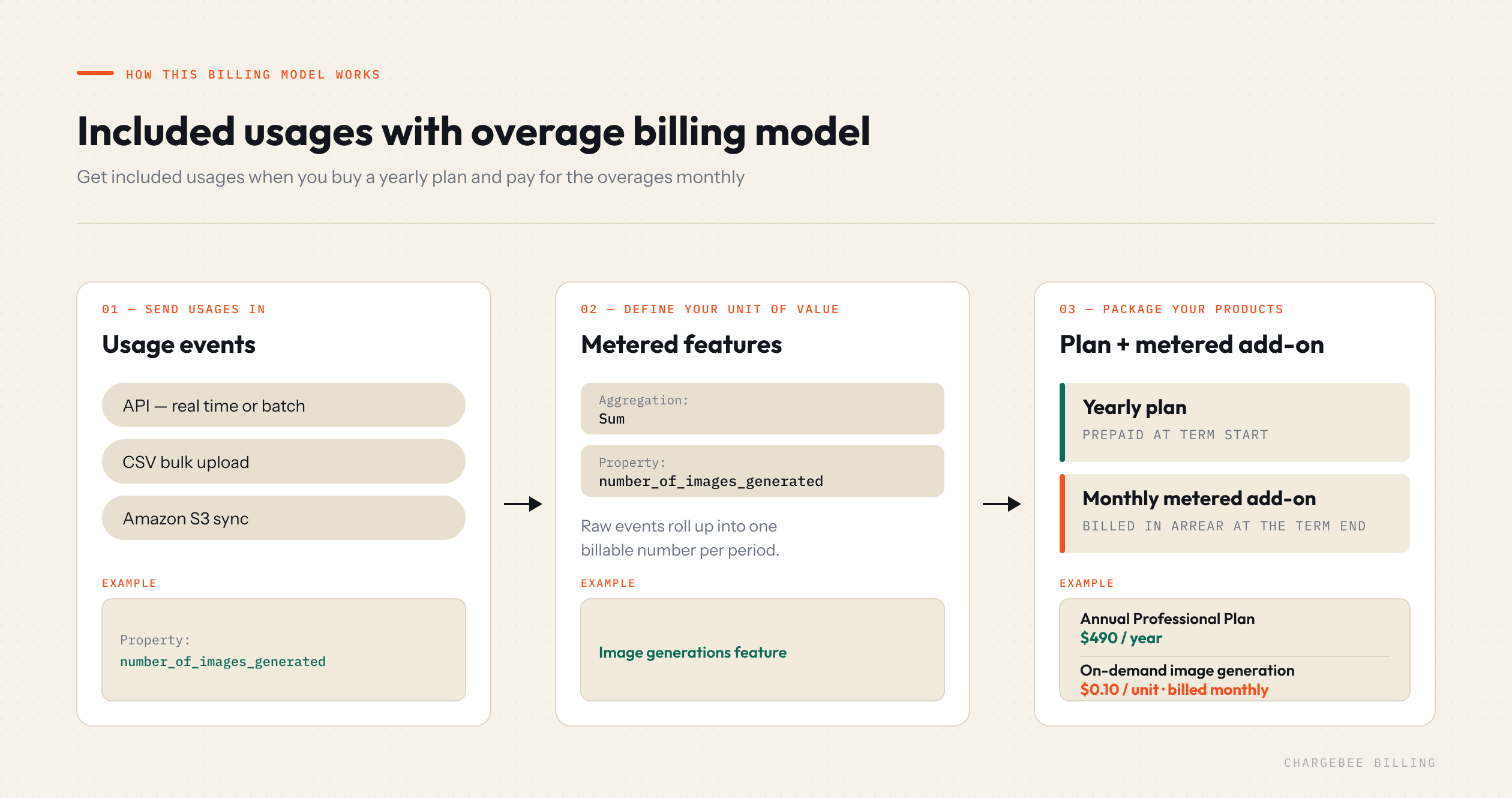 Three-step model: ingest usage events, define a metered feature, then pair a yearly prepaid plan with a monthly metered overage addon