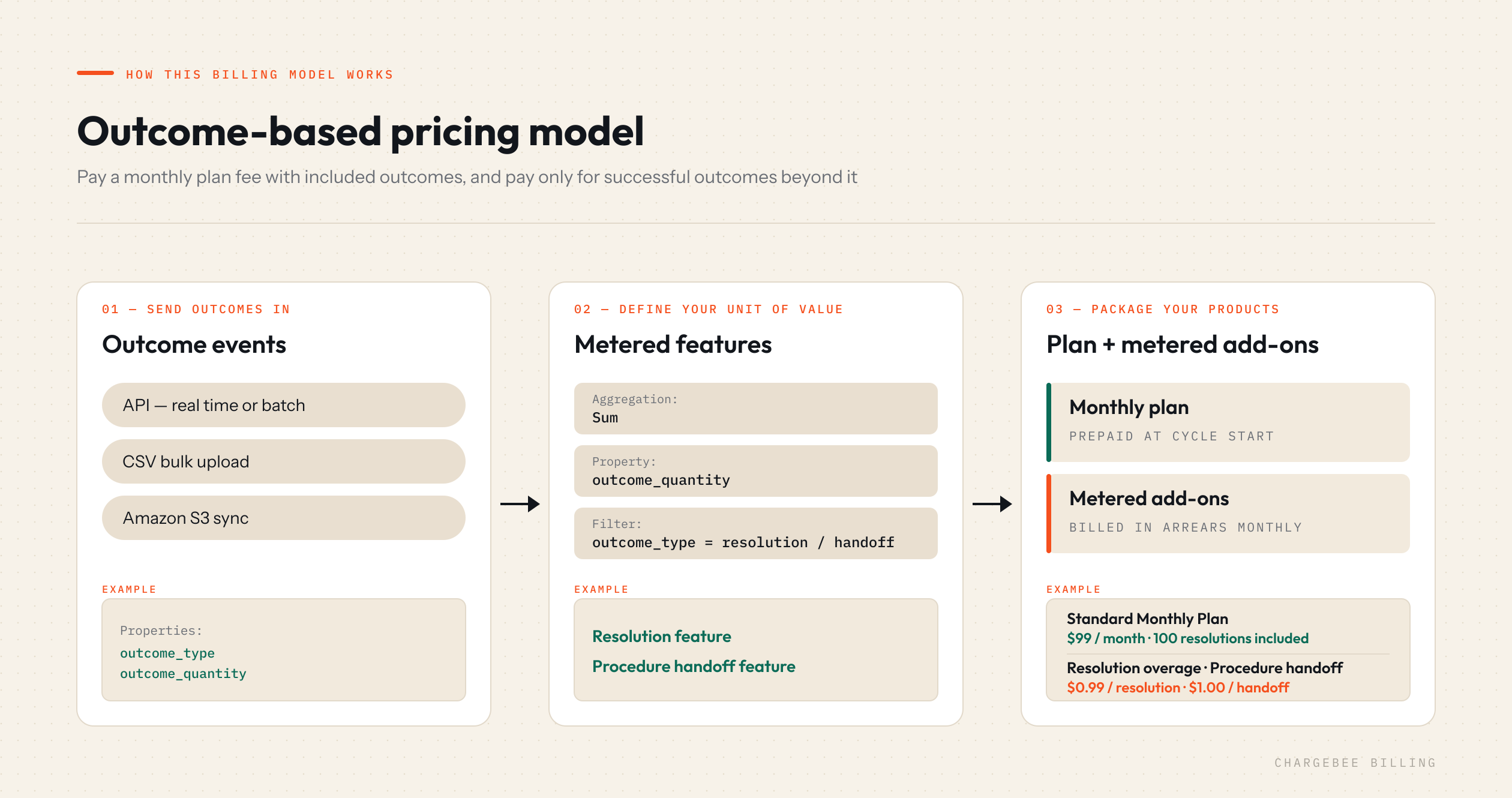 Three steps: send outcome events, sum outcome quantity by outcome type, then pair a monthly plan with metered addons