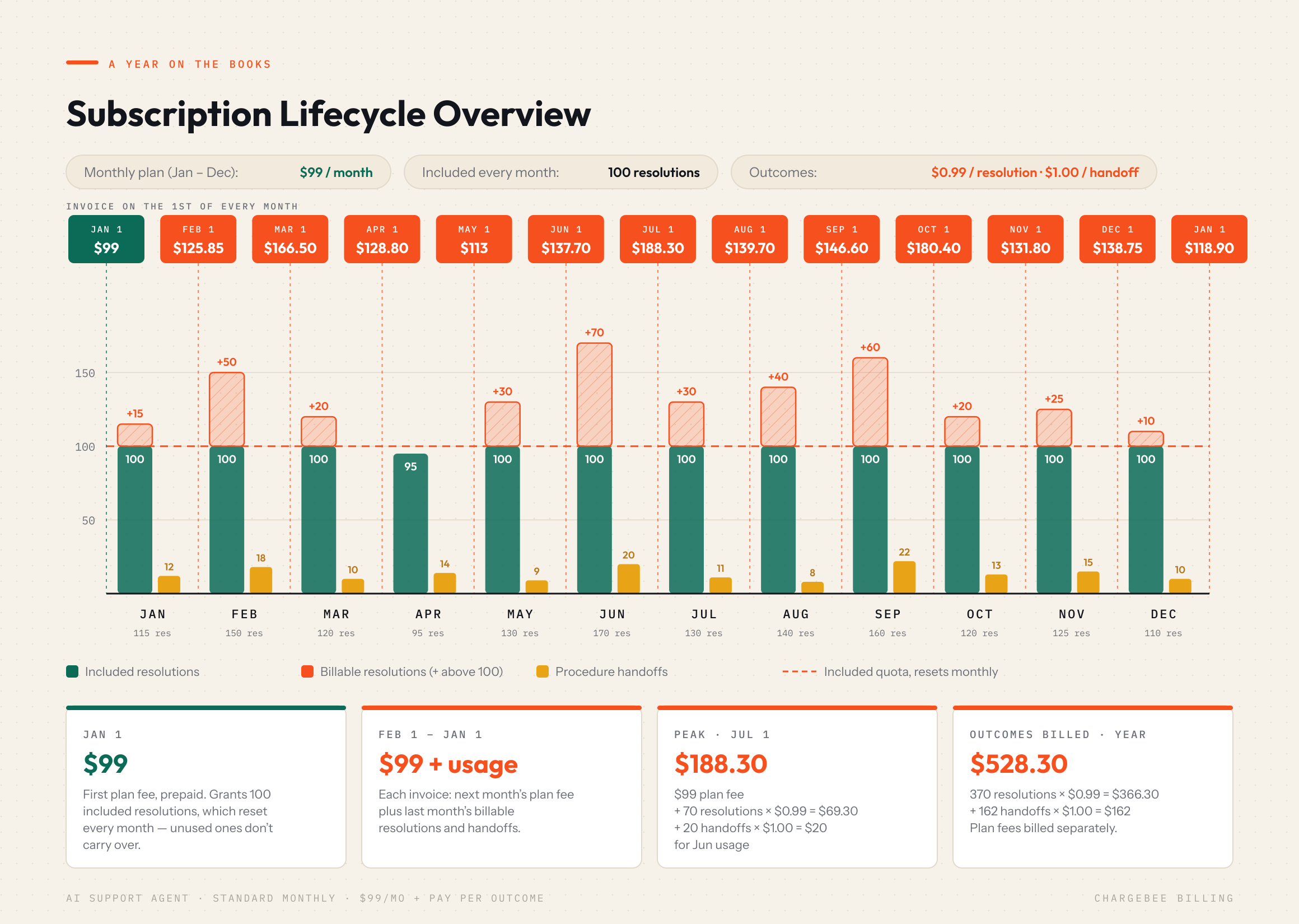 Year of monthly invoices for a $99 plan with 100 included resolutions, billable resolutions above that quota, and procedure handoffs