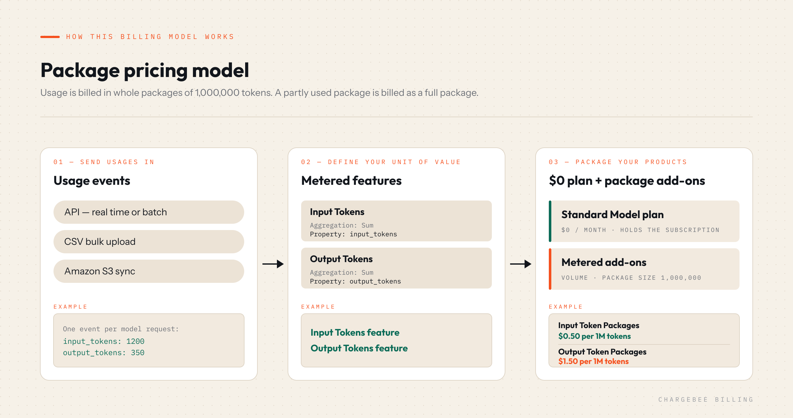 Package Pricing How It Works