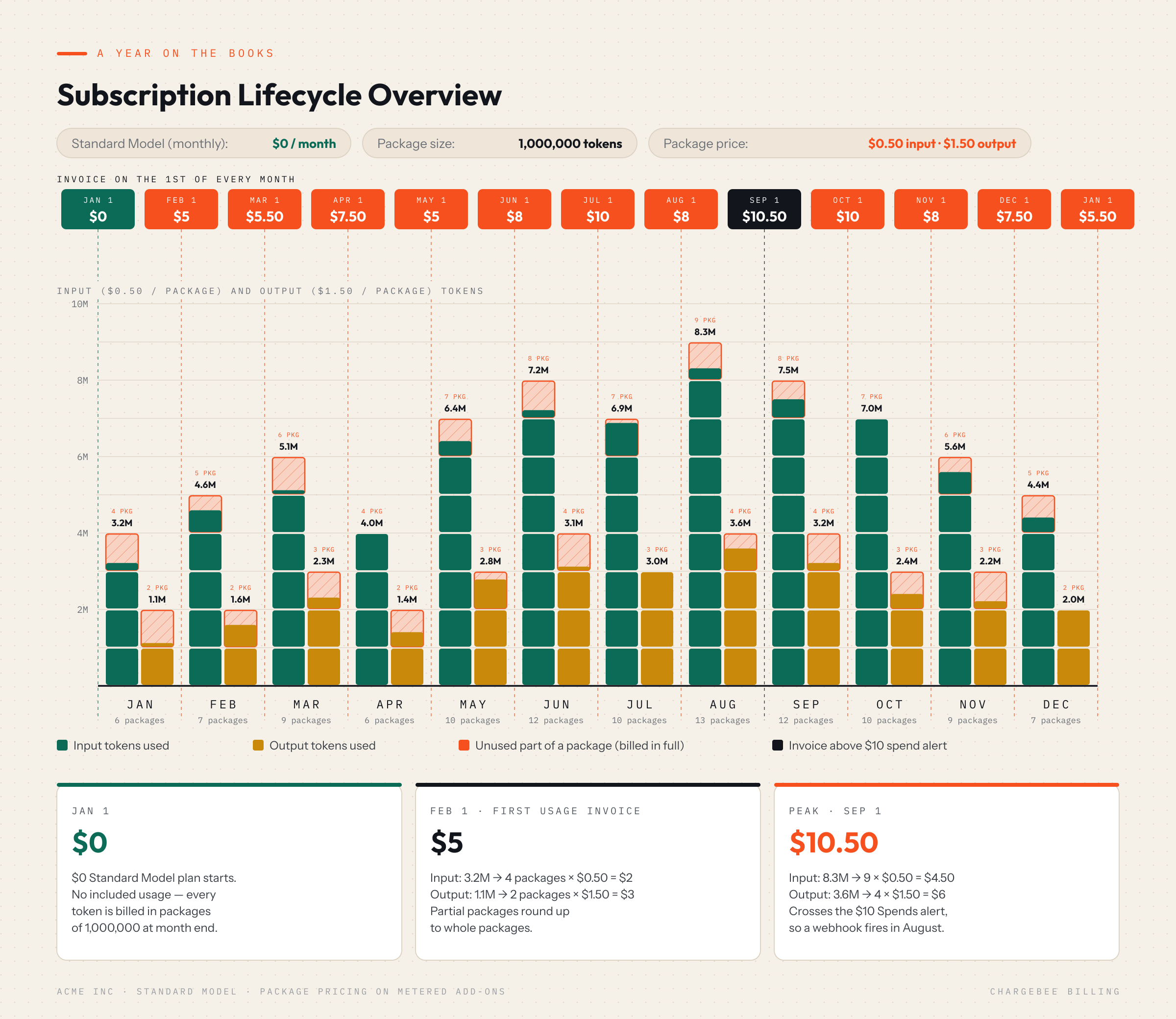 Package Pricing Subscription Lifecycle v3