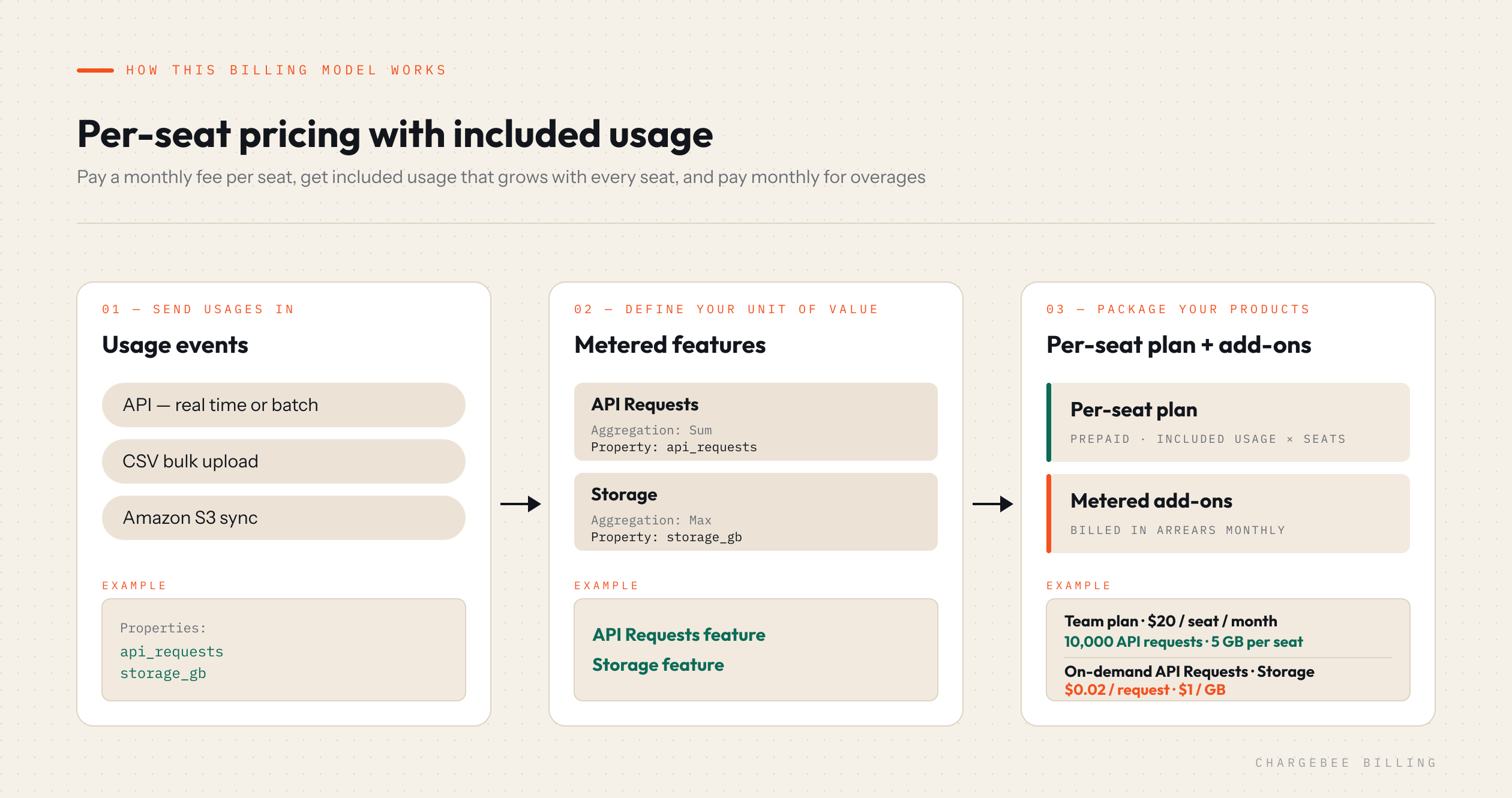 Three steps: send usage events, meter API requests and storage, then pair a per-seat fee and included usage multiplied by seats with monthly overage addons