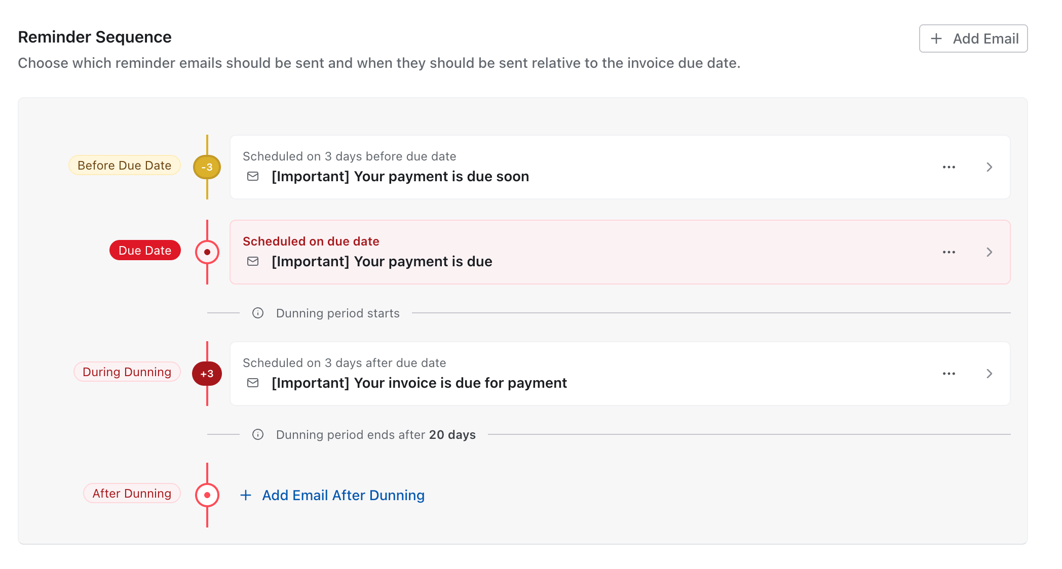 Reminder sequence timeline with phases relative to the invoice due date