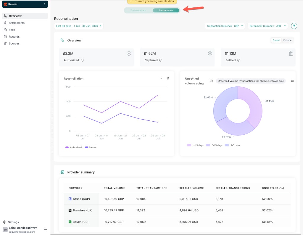 Reveal Settlements Overview page showing authorized, captured, and settled KPI cards, a reconciliation chart, unsettled volume aging donut chart, and a provider summary table, with Settlements selected in the top toggle.