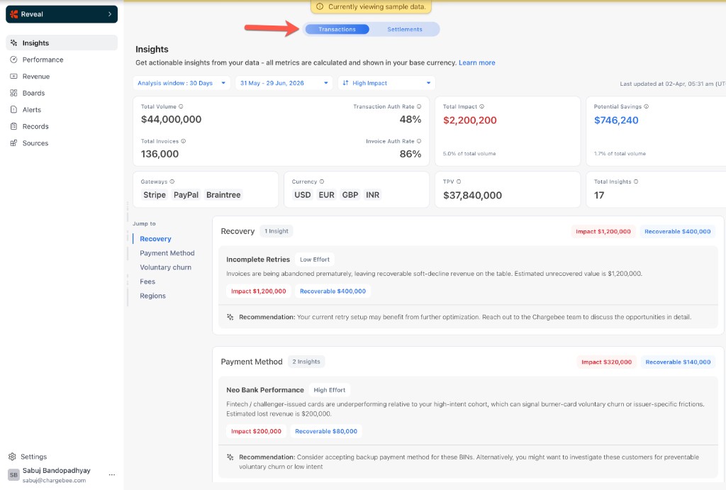 Reveal Transactions Insights page showing KPI cards for total volume, authorization rates, and categorized insight cards for recovery, payment methods, and fees, with Transactions selected in the top toggle.