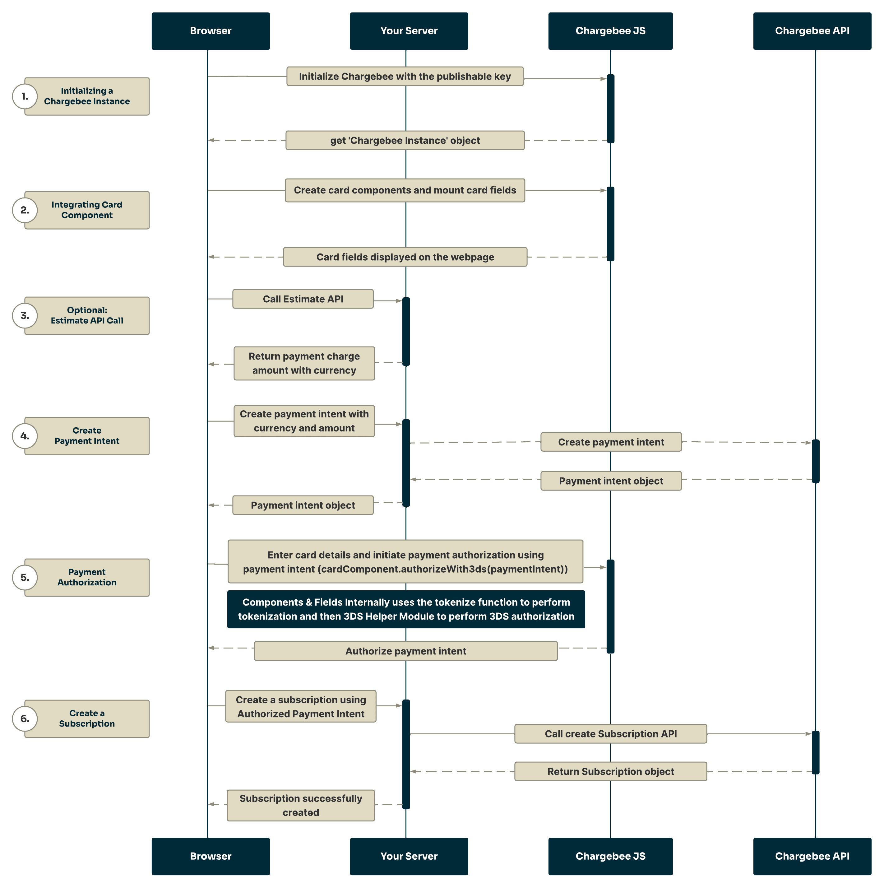 Card Components workflow with 3D Secure