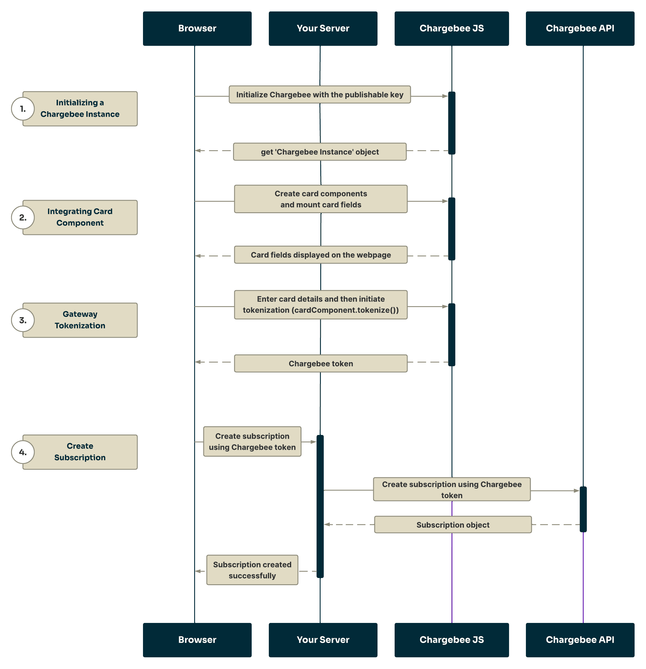 Tokenization workflow without 3D Secure