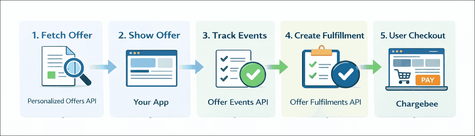 Checkout-based upgrade architecture overview.
