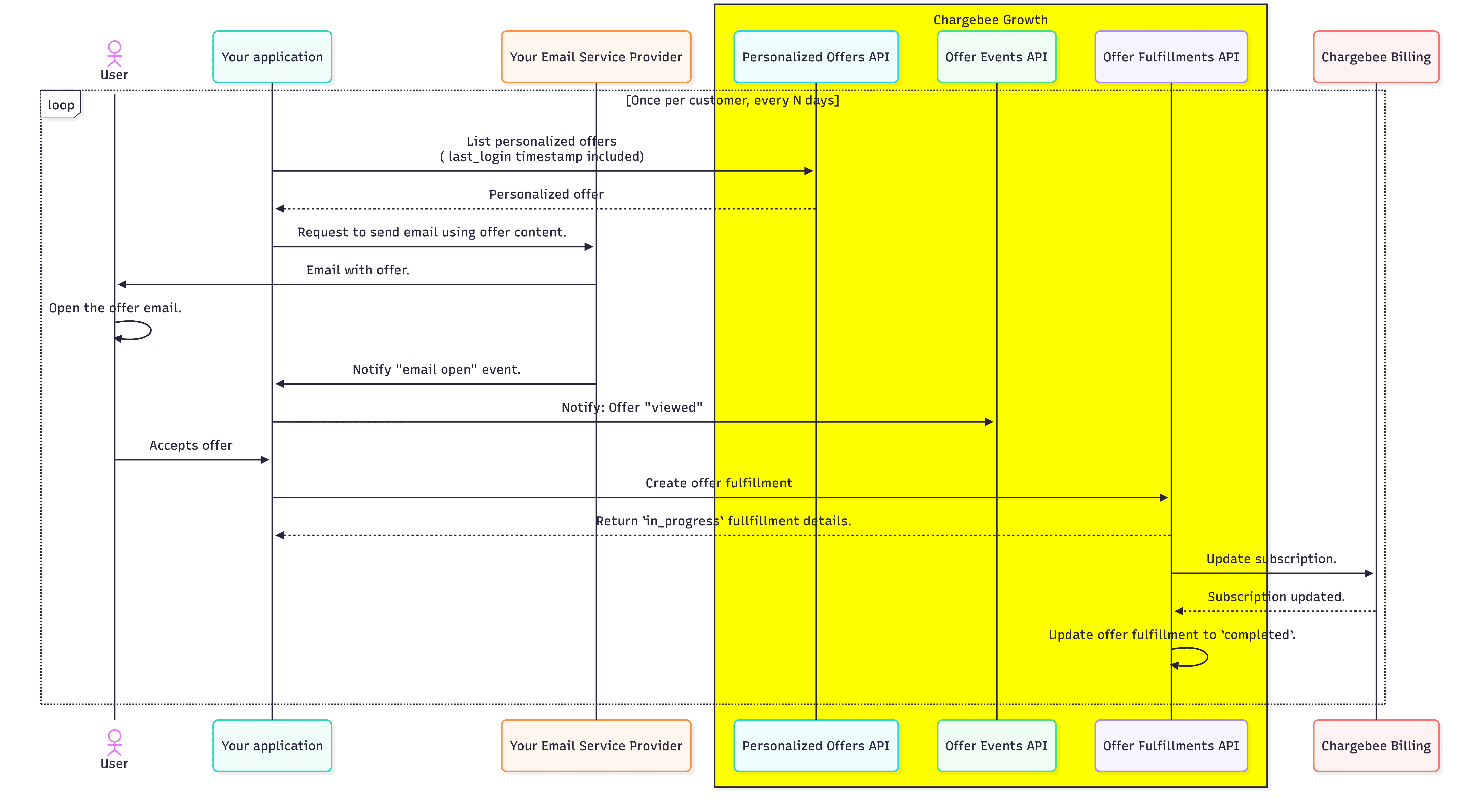 Churn prevention implementation sequence diagram.
