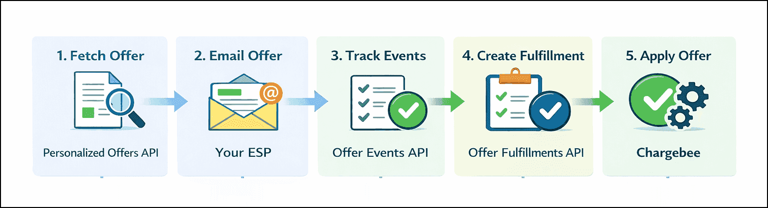 Email-based churn prevention architecture overview.