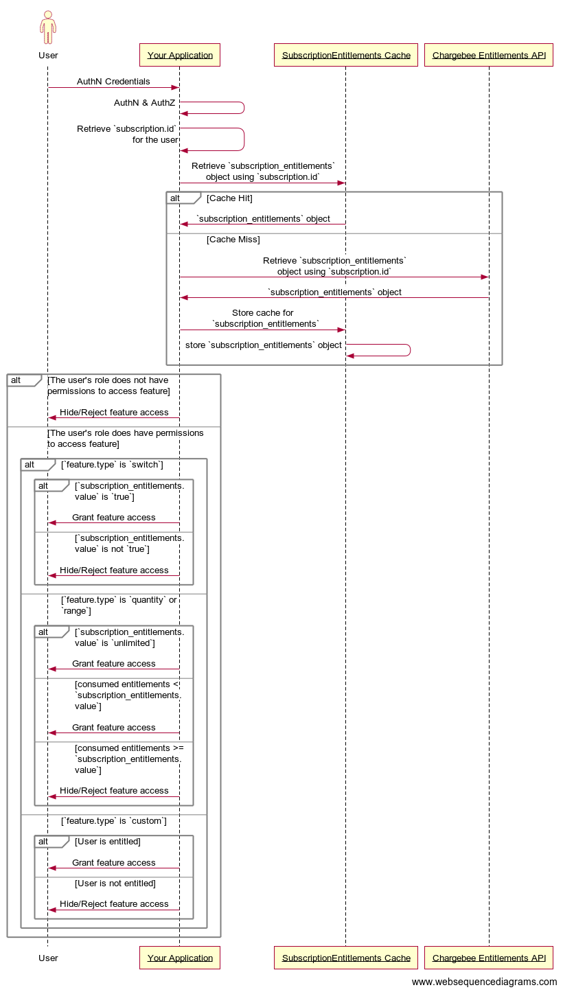 Subscription Entitlements