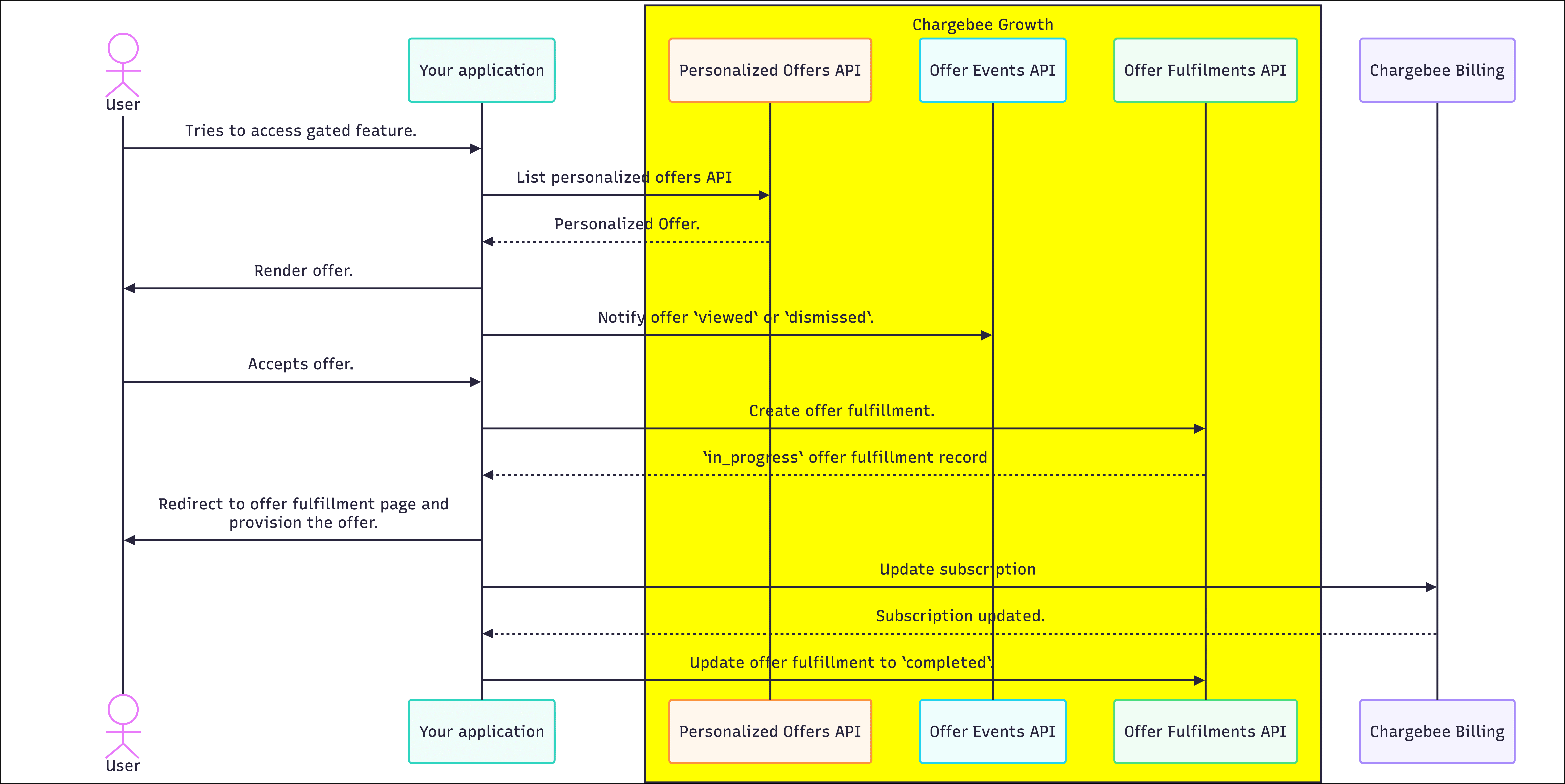 Entitlement-gated offers sequence diagram.