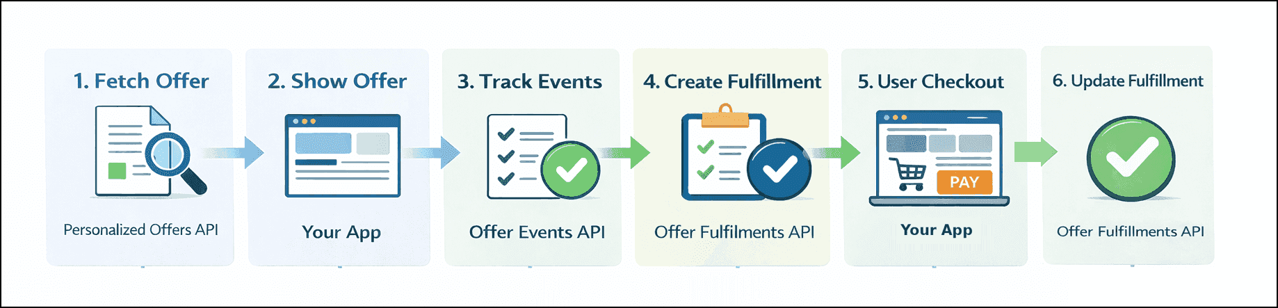 Entitlement-gated offers with your own fulfillment.