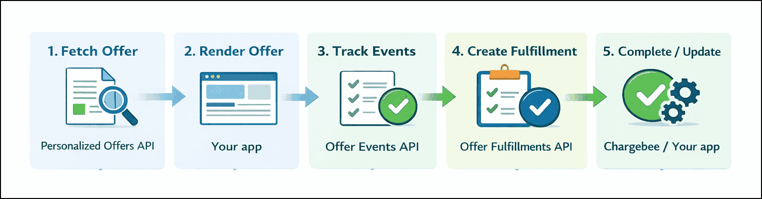 Typical implementation flow