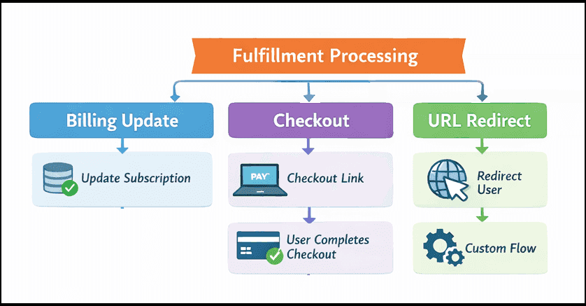 Fulfillment processing types
