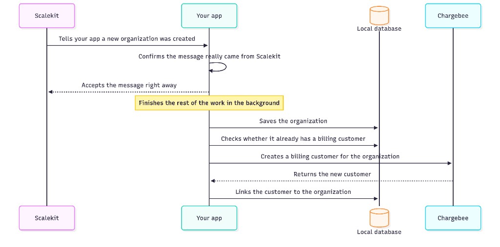 Sequence diagram showing Scalekit notifying your app of a new organization, your app acknowledging immediately, then creating and linking a Chargebee customer in the background