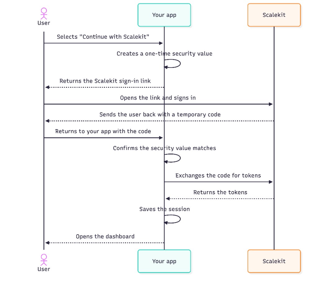 Sequence diagram showing a user signing in with Scalekit, exchanging a temporary code for tokens, and opening the dashboard