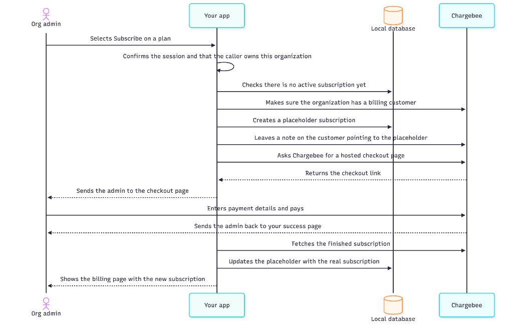 Sequence diagram showing an org admin starting hosted checkout, creating a placeholder subscription, paying on Chargebee, and updating the local subscription