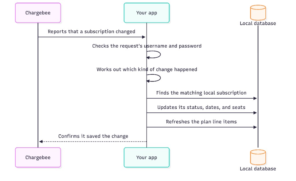 Sequence diagram showing Chargebee reporting a subscription change, your app authenticating the webhook, and updating the local subscription and line items