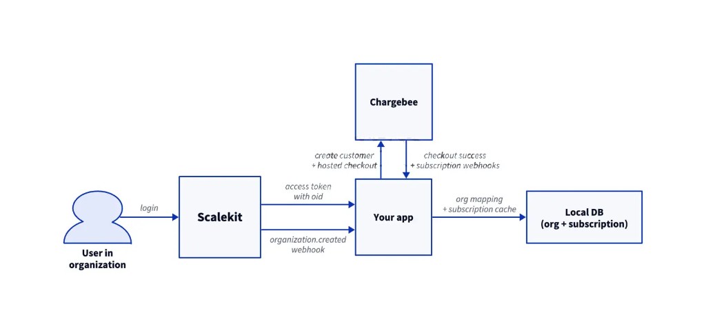 Architecture showing a user authenticating through Scalekit, the application integrating with Chargebee, and organization and subscription data stored in a local database