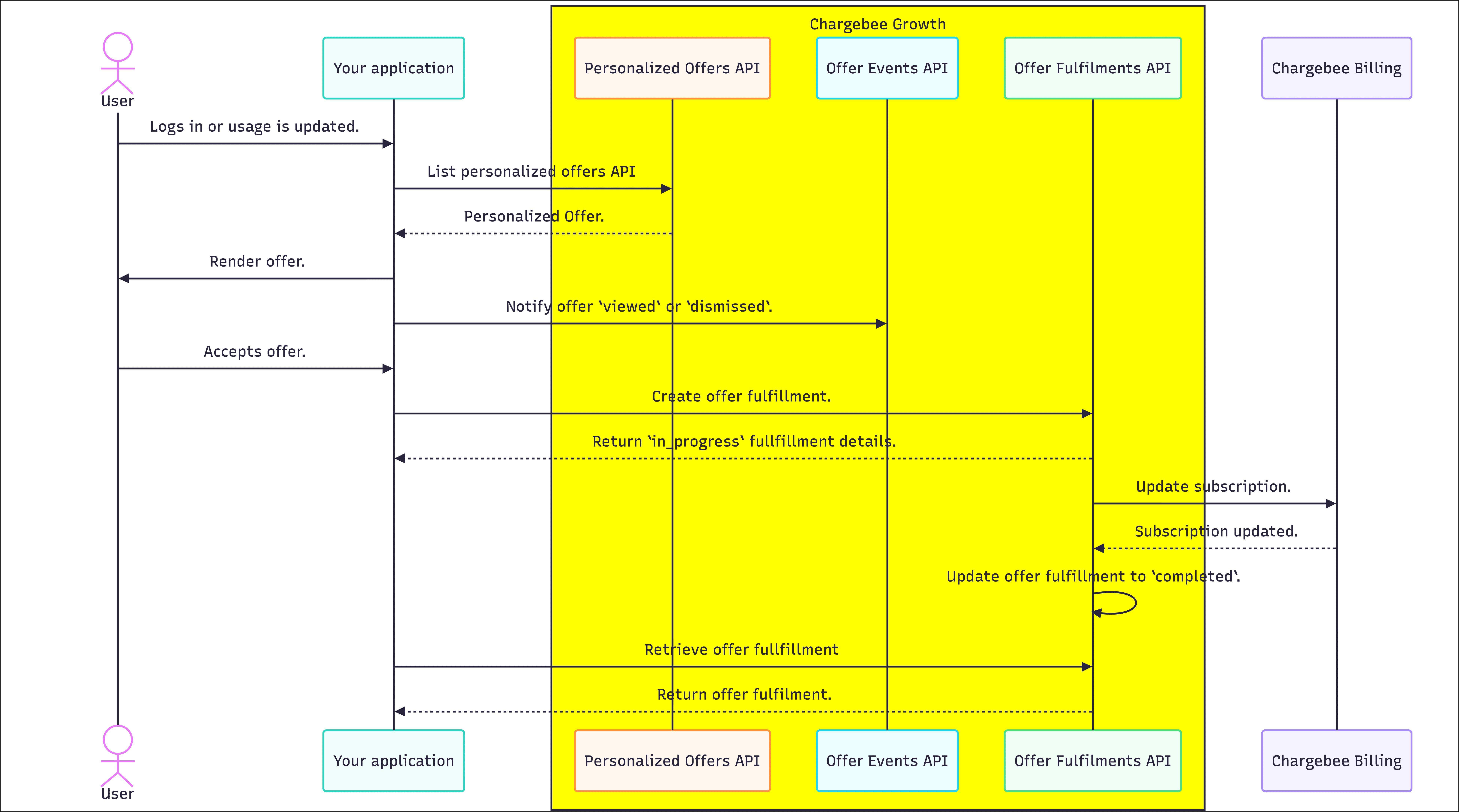 Usage-based upsell sequence diagram.