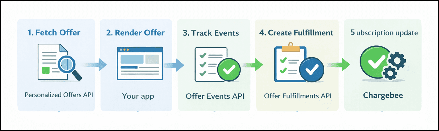 Usage-based upsell architecture overview.